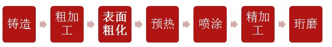 汽車發(fā)動機(jī)無缸套技術(shù)工序